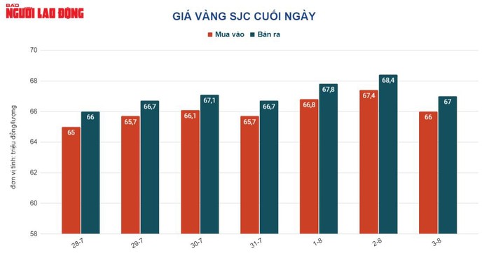 Giá vàng hôm nay 4-8: Ồ ạt giảm khi các kênh đầu tư khác hấp dẫn - Ảnh 2.