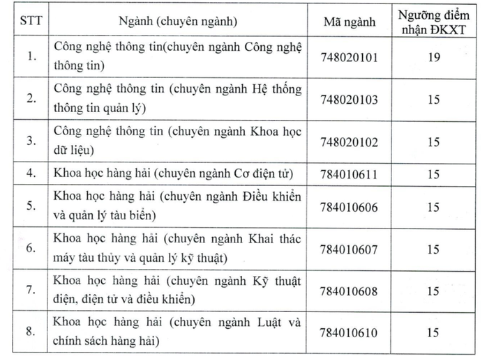 TP HCM: Thêm nhiều trường ĐH công bố điểm sàn xét tuyển - Ảnh 3.