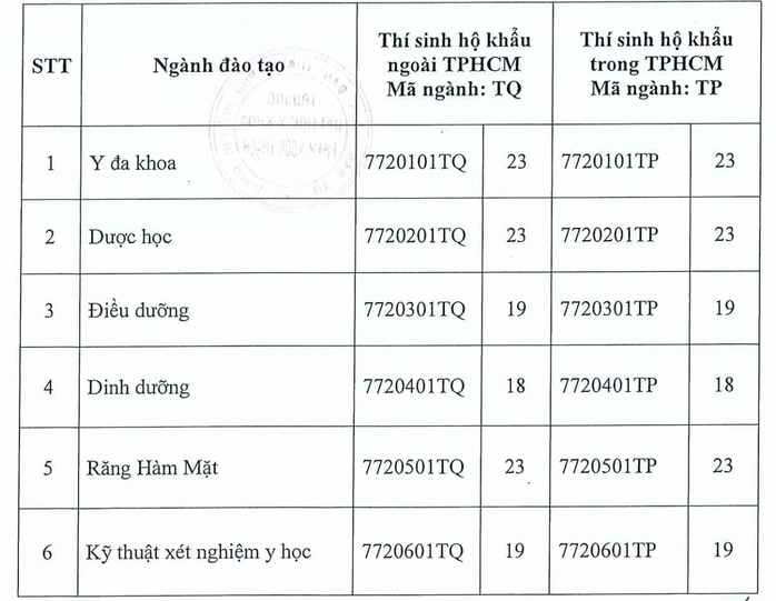 TP HCM: Thêm nhiều trường ĐH công bố điểm sàn xét tuyển - Ảnh 1.