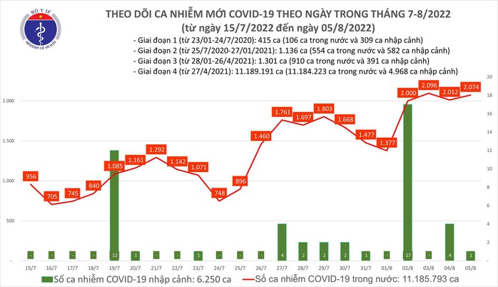 Dịch Covid-19 hôm nay: Số ca nhiễm lại tăng, cả nước thêm 2.074 F0 - Ảnh 1.