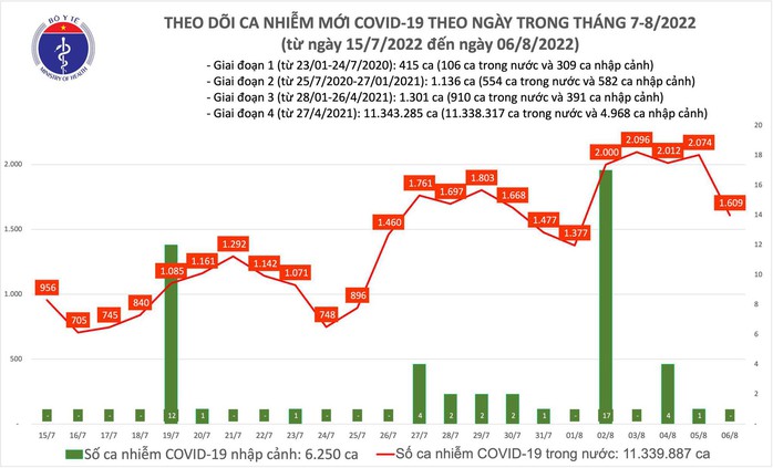Dịch Covid-19 hôm nay: Thêm 1.609 ca nhiễm, Thái Nguyên bổ sung 152.485 F0 - Ảnh 1.