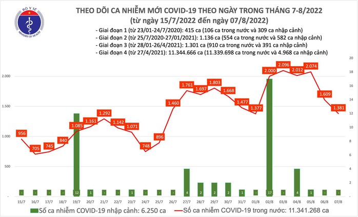 Dịch Covid-19 hôm nay: Thêm 1.381 ca nhiễm, số bệnh nhân nặng giảm nhẹ - Ảnh 1.