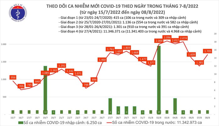Dịch Covid-19 hôm nay: Số mắc lại nhích tăng lên 1.705 ca - Ảnh 1. Dịch Covid-19 hôm nay: Số mắc lại nhích tăng lên 1.705 ca - Ảnh 1.