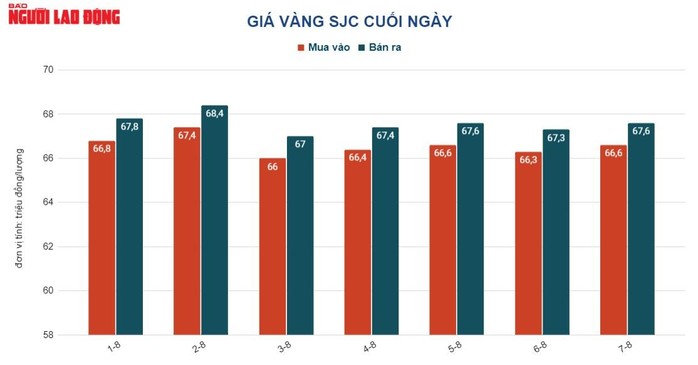 Giá vàng hôm nay 8-8: Vàng SJC vẫn cao hơn thế giới trên 17 triệu đồng/lượng - Ảnh 2.