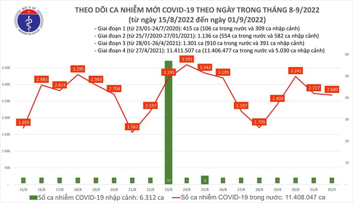 Dịch Covid-19 hôm nay: Thêm 2.680 ca mắc, 107 bệnh nhân nặng đang điều trị - Ảnh 1.