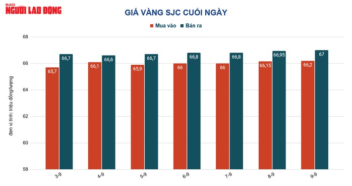 Giá vàng hôm nay 10-9: Vọt lên rồi giảm mạnh - Ảnh 2.