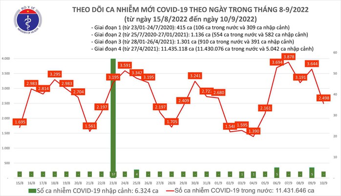 Dịch Covid-19 hôm nay: Số ca nhiễm giảm sâu sau nhiều ngày tăng cao - Ảnh 1.