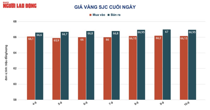 Giá vàng hôm nay 11-9: Vàng SJC nới rộng chênh lệch, cao hơn thế giới gần 18 triệu đồng/lượng - Ảnh 2.