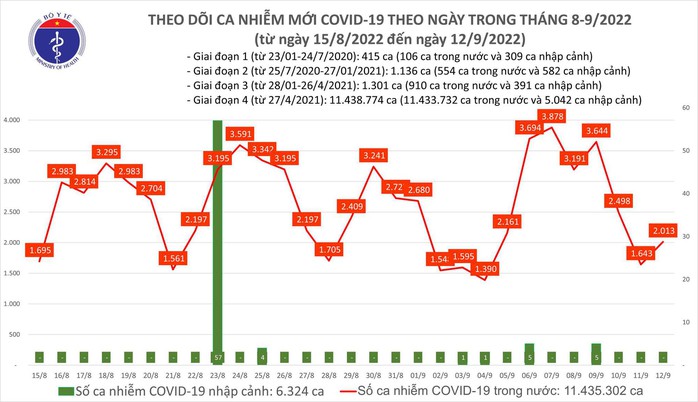 Dịch Covid-19 hôm nay: Số nhiễm mới và bệnh nhân nặng đều tăng - Ảnh 1.