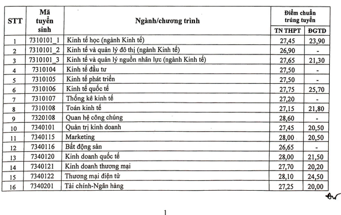 Điểm chuẩn các trường đại học top trên ở phía Bắc - Ảnh 1.