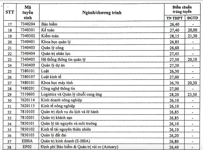 Điểm chuẩn các trường đại học top trên ở phía Bắc - Ảnh 2.