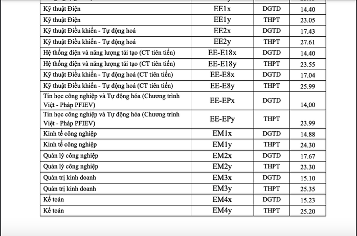 Điểm chuẩn học viện Ngoại giao, Trường ĐH Bách khoa Hà Nội, Trường ĐH Ngoại thương - Ảnh 2.