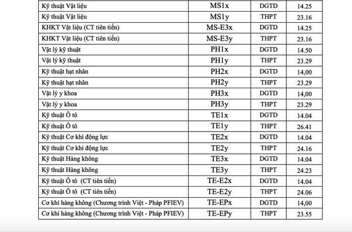 Điểm chuẩn học viện Ngoại giao, Trường ĐH Bách khoa Hà Nội, Trường ĐH Ngoại thương - Ảnh 6.