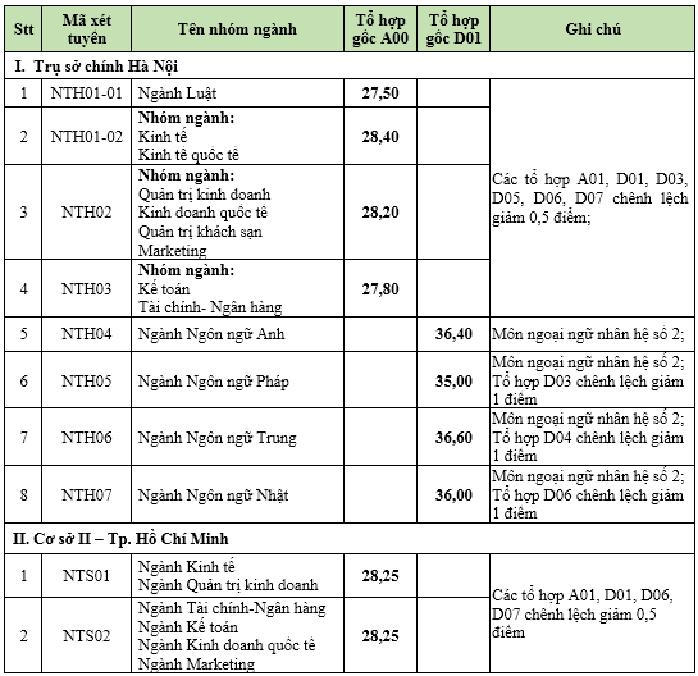 Điểm chuẩn học viện Ngoại giao, Trường ĐH Bách khoa Hà Nội, Trường ĐH Ngoại thương - Ảnh 10.