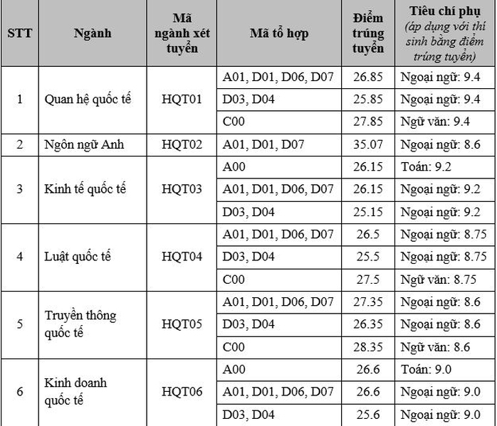 Điểm chuẩn học viện Ngoại giao, Trường ĐH Bách khoa Hà Nội, Trường ĐH Ngoại thương - Ảnh 8.