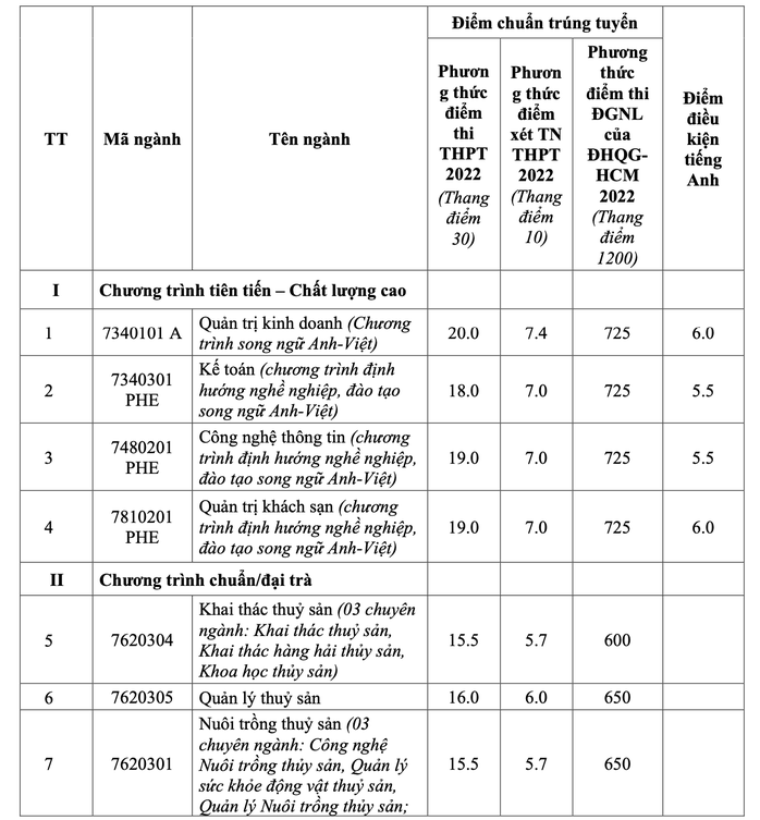 Trường ĐH đầu tiên công bố điểm chuẩn 2022 - Ảnh 1.