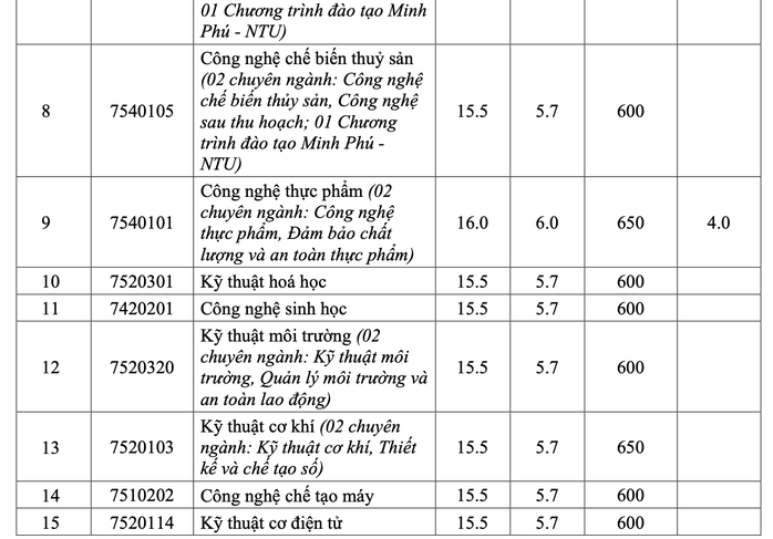 Trường ĐH đầu tiên công bố điểm chuẩn 2022 - Ảnh 2.