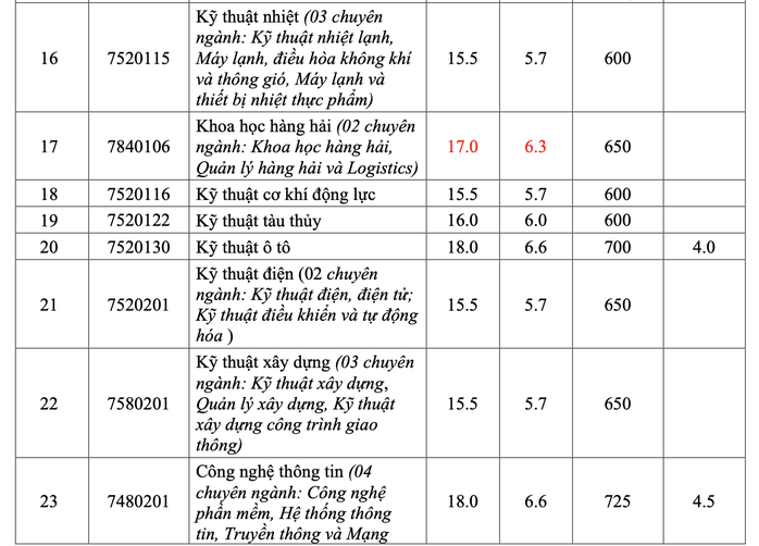 Trường ĐH đầu tiên công bố điểm chuẩn 2022 - Ảnh 3.