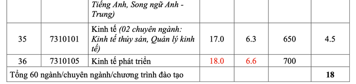 Trường ĐH đầu tiên công bố điểm chuẩn 2022 - Ảnh 5.