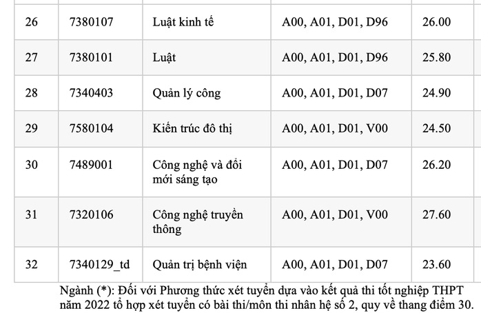 Trường ĐH Kinh tế TP HCM: Điểm chuẩn ngành kinh doanh nông nghiệp tăng vọt - Ảnh 3.