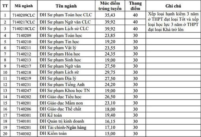 Một trường đại học gần 40 điểm mới trúng tuyển - Ảnh 1.