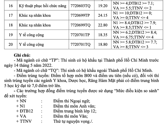 Y khoa, răng- hàm-mặt có điểm chuẩn cao nhất Trường ĐH Y khoa Phạm Ngọc Thạch - Ảnh 2.