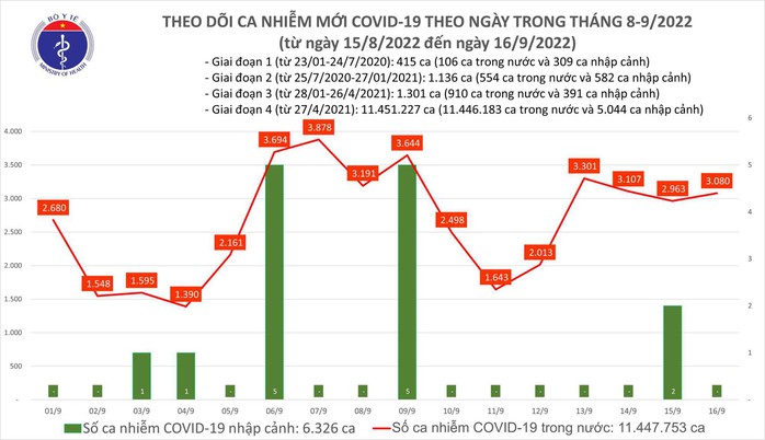 Dịch Covid-19 hôm nay: Số ca nhiễm tăng, còn 129 bệnh nhân nặng - Ảnh 1.