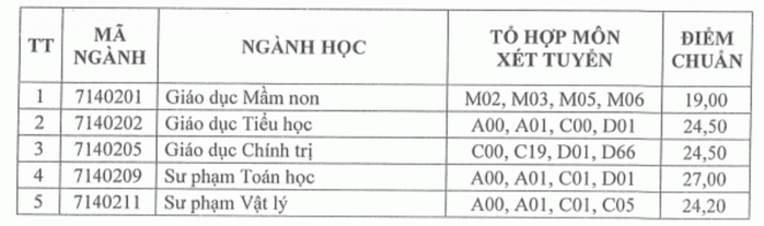 7 trường ĐH thành viên ĐHQG TP HCM đã công bố điểm chuẩn 2022 - Ảnh 10.