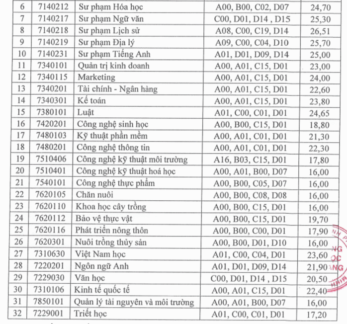 7 trường ĐH thành viên ĐHQG TP HCM đã công bố điểm chuẩn 2022 - Ảnh 11.