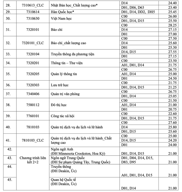 7 trường ĐH thành viên ĐHQG TP HCM đã công bố điểm chuẩn 2022 - Ảnh 2.