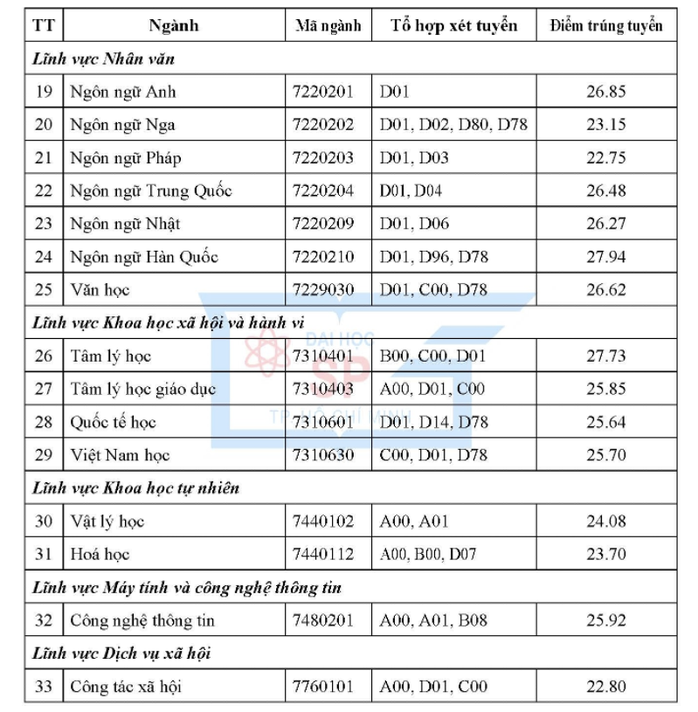 Hai ngành của Trường ĐH Sư phạm TP HCM có điểm chuẩn gần 30 - Ảnh 2.