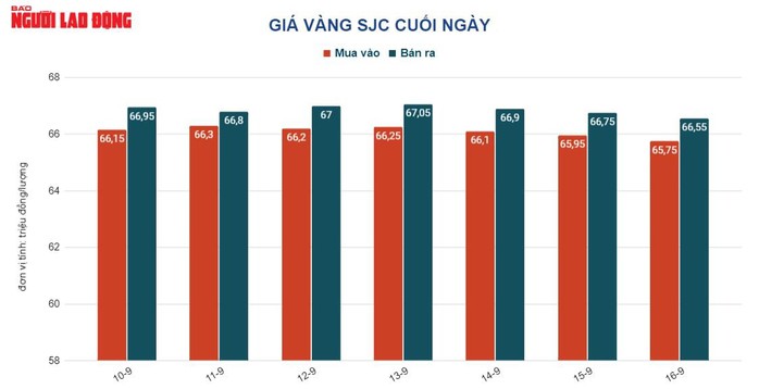 Giá vàng hôm nay 17-9: Vọt lên từ mức thấp nhất trong 29 tháng qua - Ảnh 2.