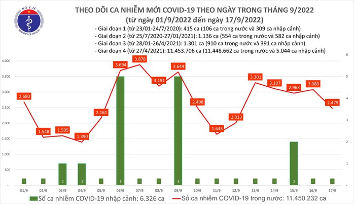 Dịch COVID-19 hôm nay: 2.479 ca mắc, Ninh Bình có ca tử vong - Ảnh 1.