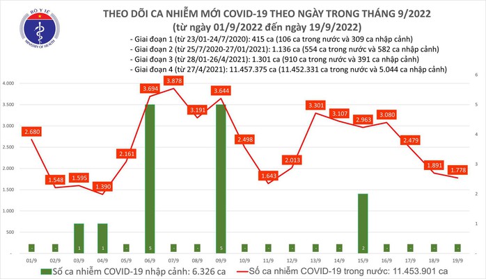 Dịch COVID-19 hôm nay: Số mắc giảm sâu nhưng ca tử vong lại tăng - Ảnh 1.