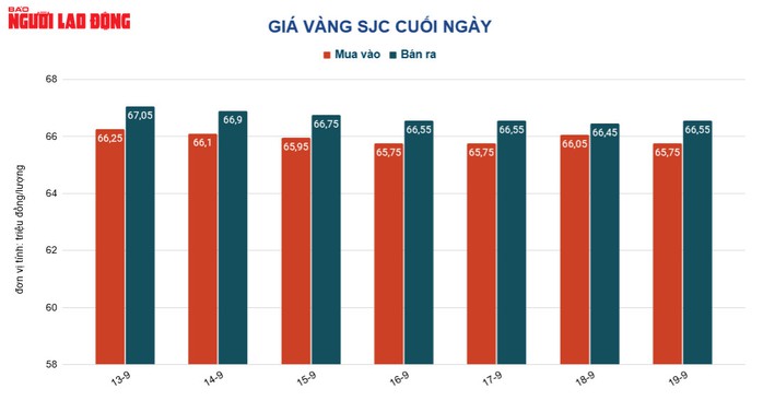 Giá vàng hôm nay 20-9: Giảm mạnh rồi bất ngờ tăng tốc - Ảnh 2.