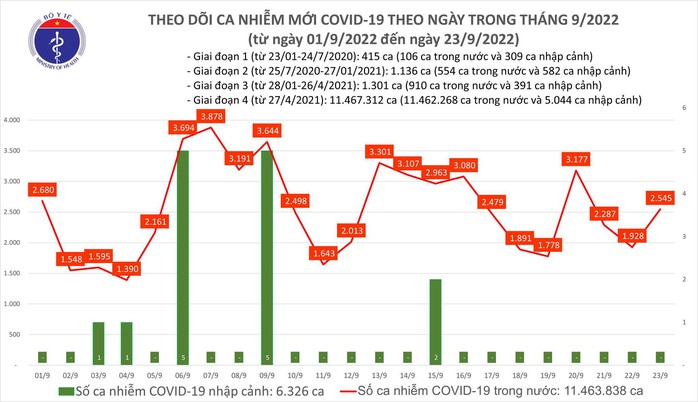 Dịch COVID-19 hôm nay: Số nhiễm và bệnh nhân nặng đều tăng - Ảnh 1.