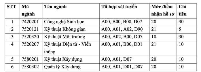 Thêm 2 trường ĐH tại TP HCM thông báo xét tuyển bổ sung - Ảnh 1.