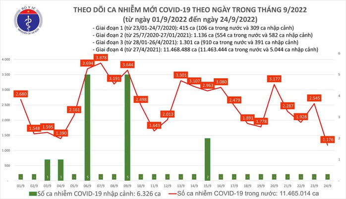 Dịch COVID-19 hôm nay: Số mắc bất ngờ giảm sâu, ngày thứ 3 không có tử vong - Ảnh 1.