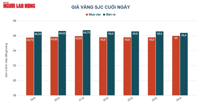 Giá vàng hôm nay 25-9: Vàng thế giới quy đổi chỉ còn 47,3 triệu đồng/lượng - Ảnh 2.