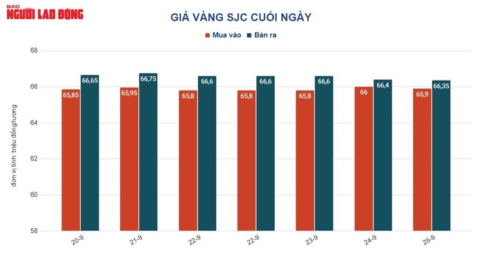 Giá vàng hôm nay 26-9: Vàng thế giới giảm tiếp, vàng SJC vẫn “đủng đỉnh” - Ảnh 2.