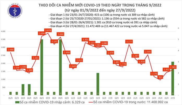 Dịch COVID-19 hôm nay: Số nhiễm lại tăng, Cần Thơ có ca tử vong - Ảnh 1.