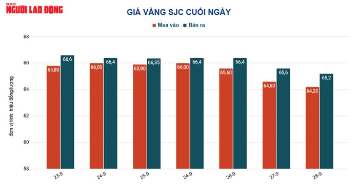 Giá vàng hôm nay 29-9: Giá vàng đột ngột tăng từ đâu? - Ảnh 2.