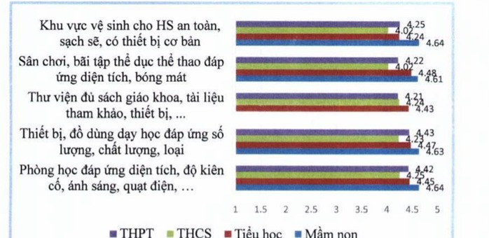 TP HCM: Phụ huynh, học sinh đánh giá thấp về nhà vệ sinh trường học - Ảnh 2.