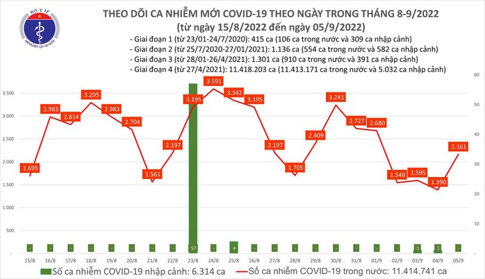 Dịch Covid-19 hôm nay: Số mắc lại tăng mạnh, 2 ca tử vong tại Tây Ninh và Thanh Hóa - Ảnh 1.