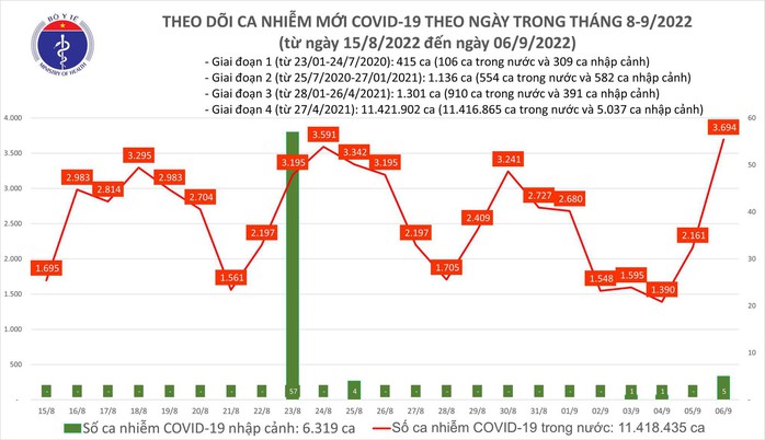 Dịch Covid-19 hôm nay: Số mắc tăng vọt lên 3.694 ca, cao nhất hơn 4 tháng qua - Ảnh 1.