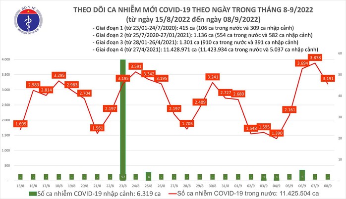 Dịch Covid-19 hôm nay: 3.191 ca nhiễm mới, 1 bệnh nhân ở Quảng Ninh tử vong - Ảnh 1.