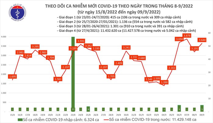 Dịch Covid-19 hôm nay: Số ca nhiễm lại tăng, cả nước thêm 3.644 F0 - Ảnh 1.