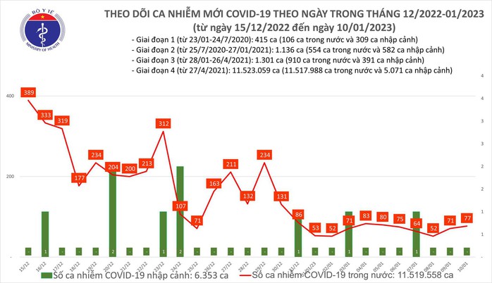 Dịch COVID-19 hôm nay: Số ca nhiễm mới gấp đôi người khỏi bệnh - Ảnh 1.