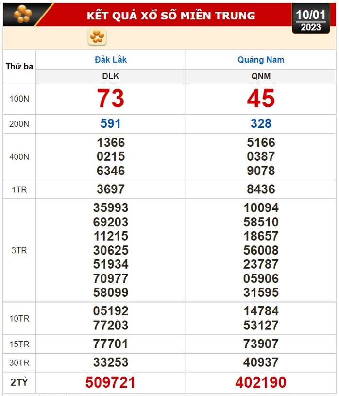 Kết quả xổ số ngày 10-1: Bến Tre, Vũng Tàu, Bạc Liêu, Đắk Lắk, Quảng Nam, Quảng Ninh - Ảnh 2.