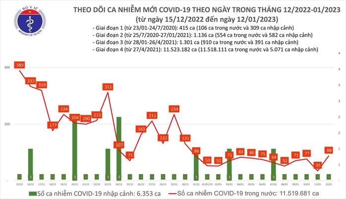 Dịch COVID-19 hôm nay: Số nhiễm tăng mạnh, cao nhất gần tuần qua - Ảnh 1.